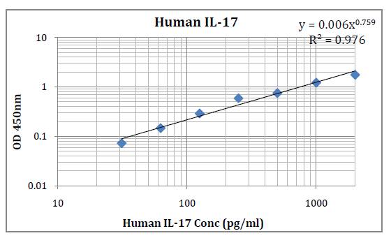 Human IL-17 (Interleukin-17) Pre-Coated ELISA Kit